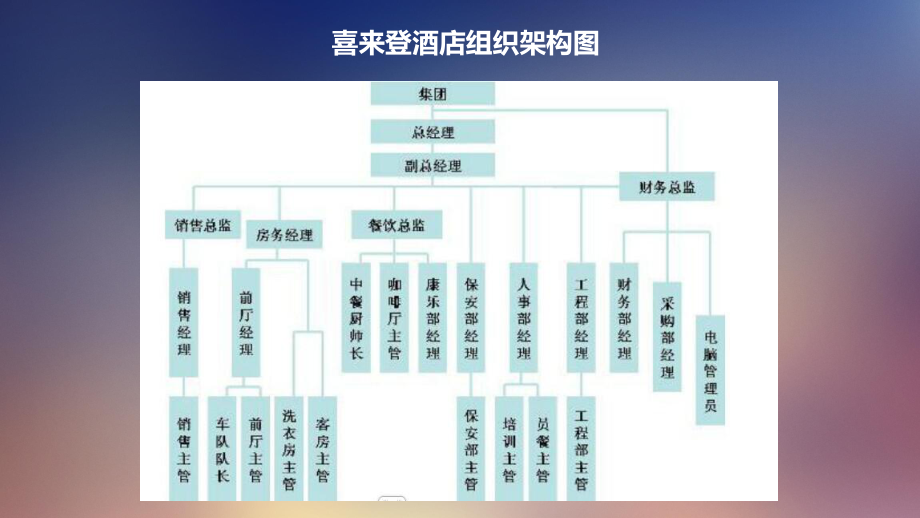酒店管理方案、組織架構(gòu)圖與職位說明書